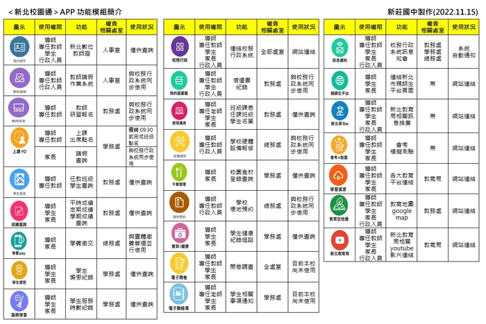 新莊國中＜新北校園通 ＞APP 功能模組簡介