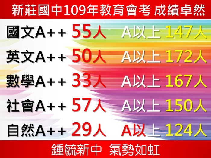 109年度新莊國中升學榜單